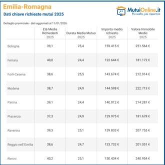 Tabella Mutui Regione