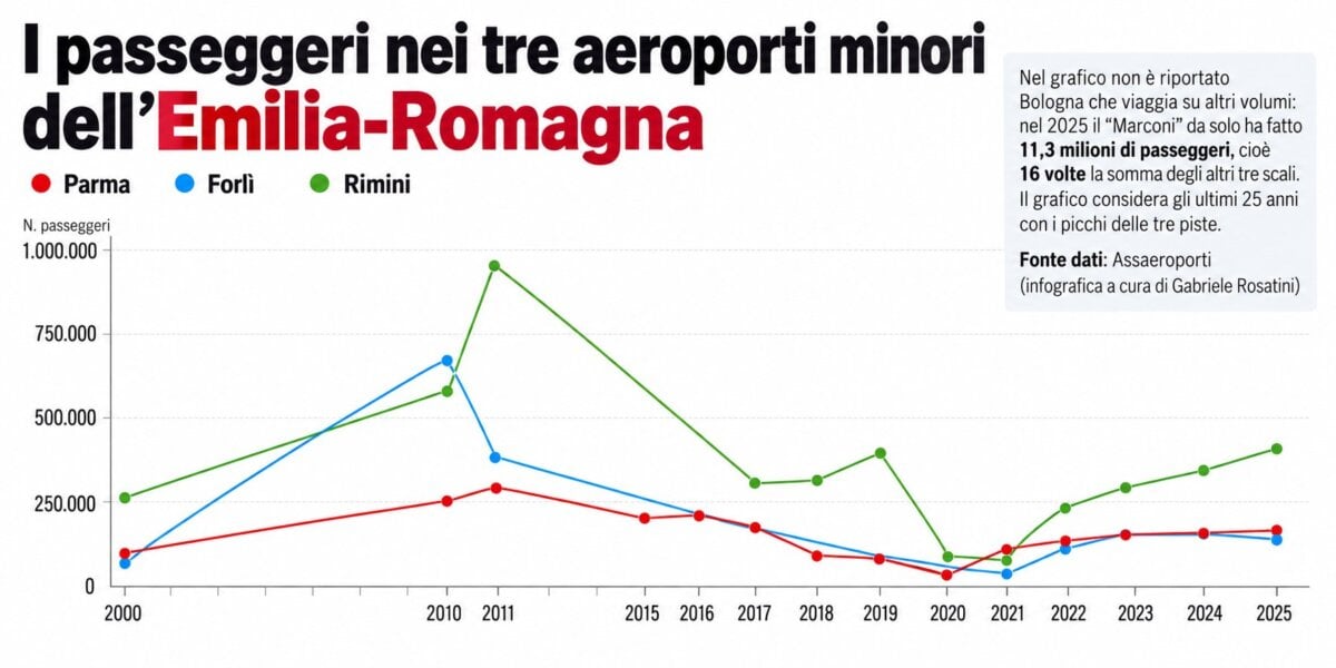 Grafico