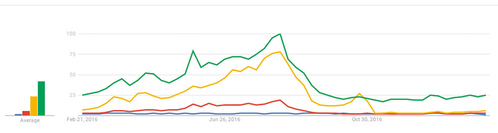 grafico google 2